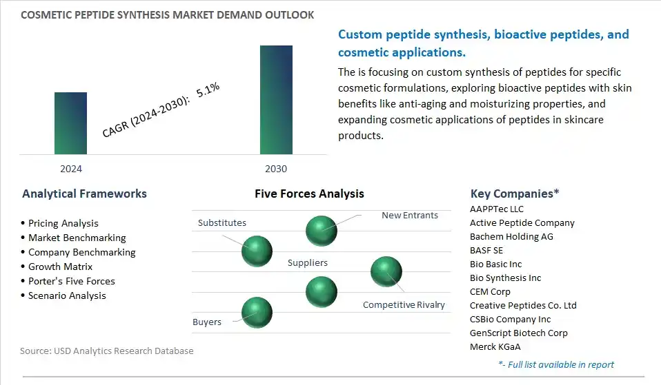 Cosmetic Peptide Synthesis Industry- Market Size, Share, Trends, Growth Outlook